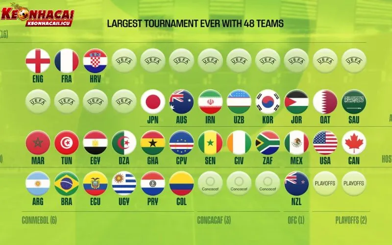 Các Đội Tham Dự World Cup 2026 - Hội Tụ Anh Tài Thế Giới 2 Sắp xếp các bảng đấu cho các đội tham dự World Cup 2026
